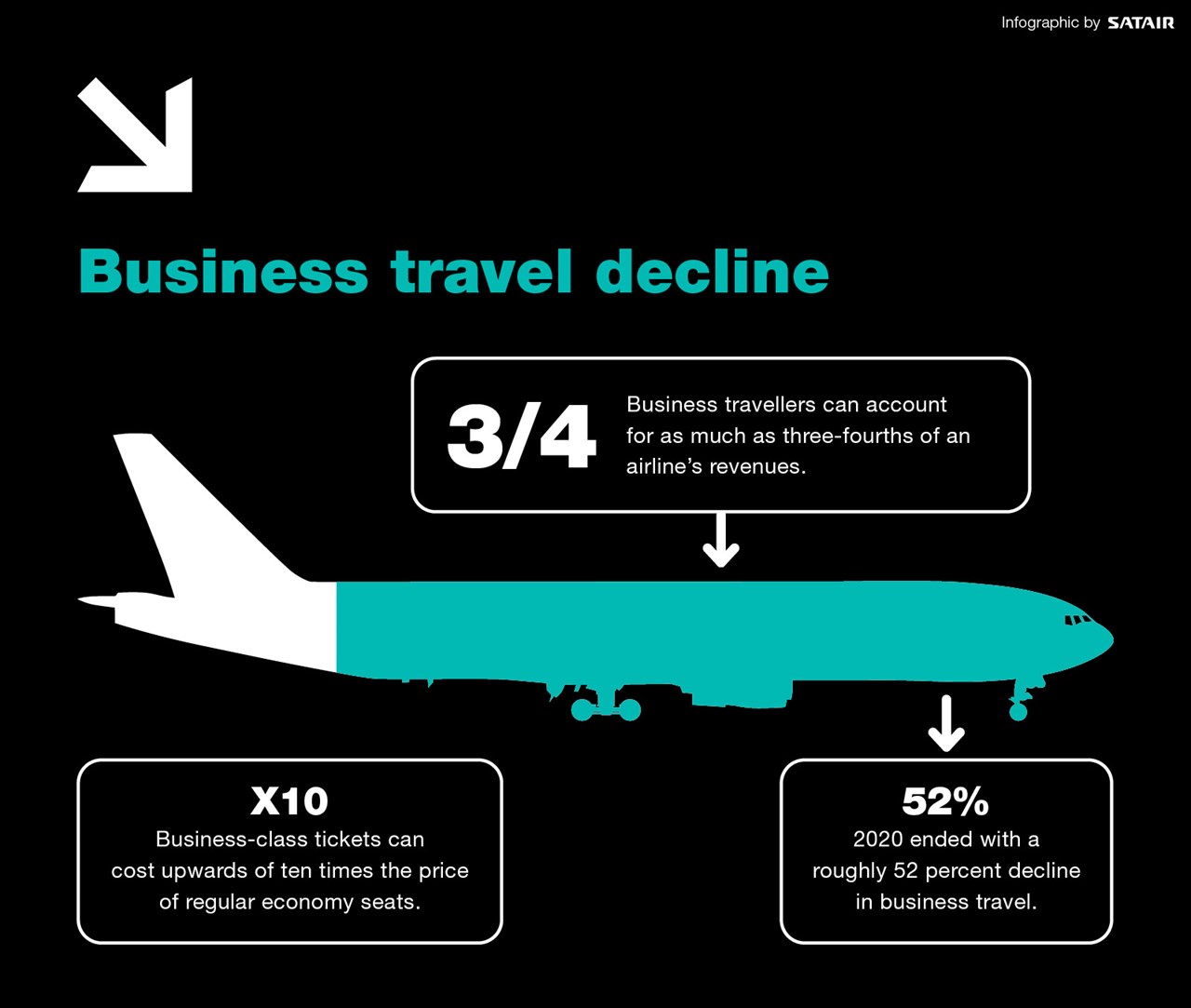 Graph showing decline in business travel