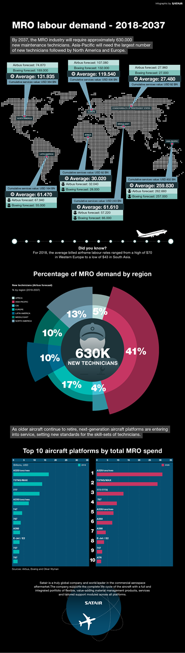 MRO labour demand infographic