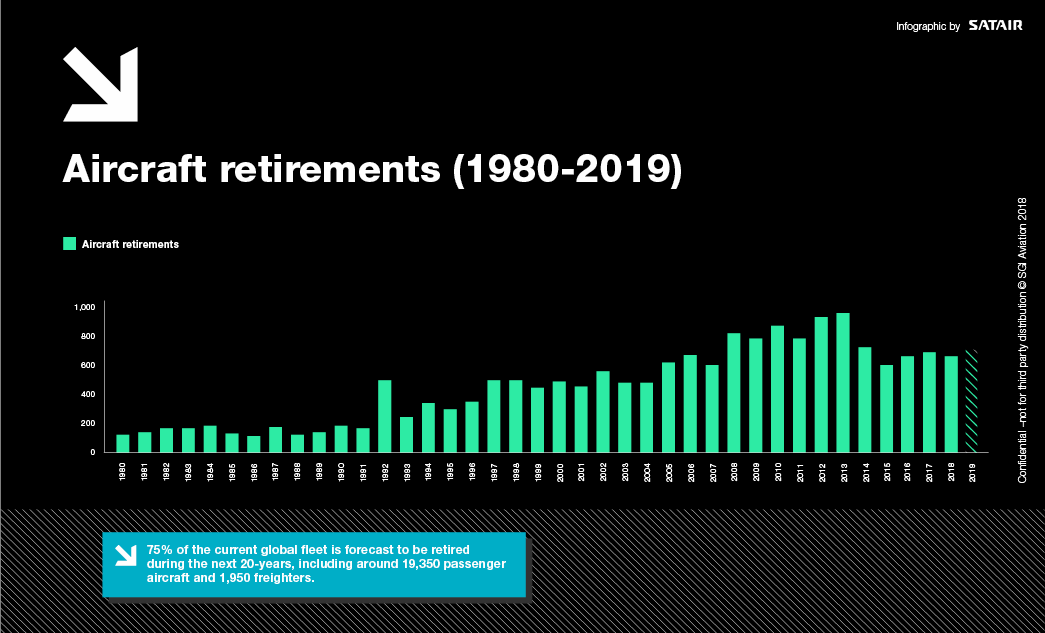 Infographic of aircraft retirements 1980 through 2019