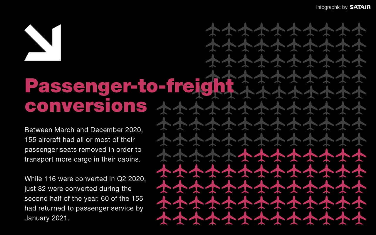 Graph showing rate of conversion of passenger seats to freight space