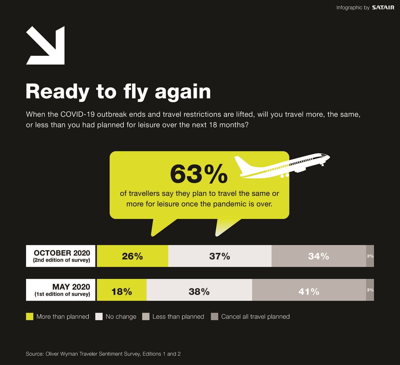 Infographic showing survey results of those ready to fly again