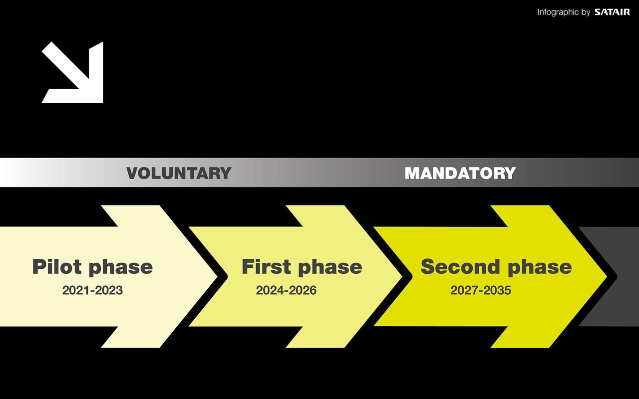 Photo of phases of implementation of CORSIA