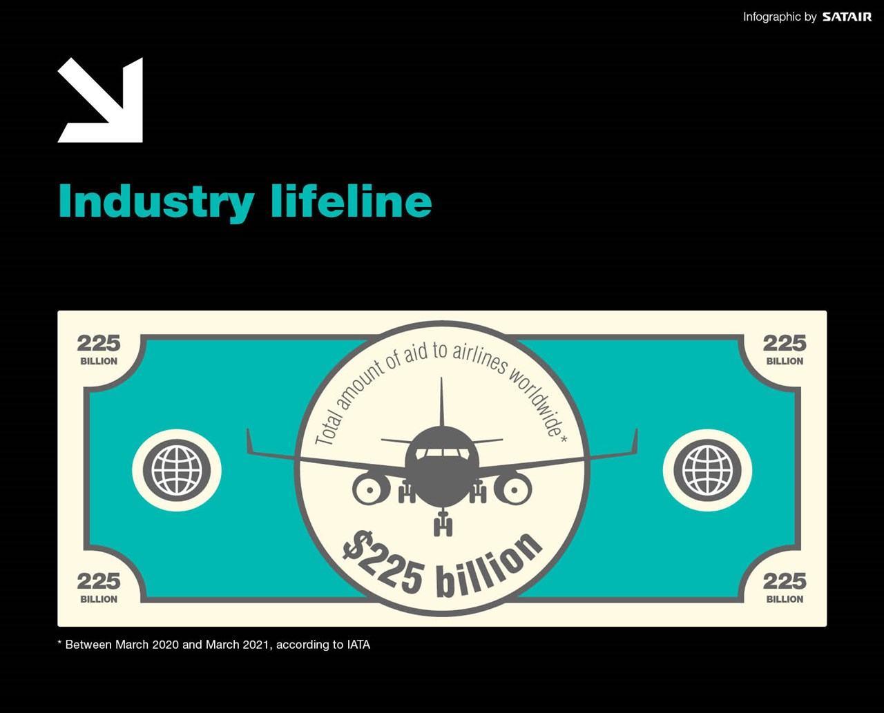 Infographic: $225 billion in airline bailouts