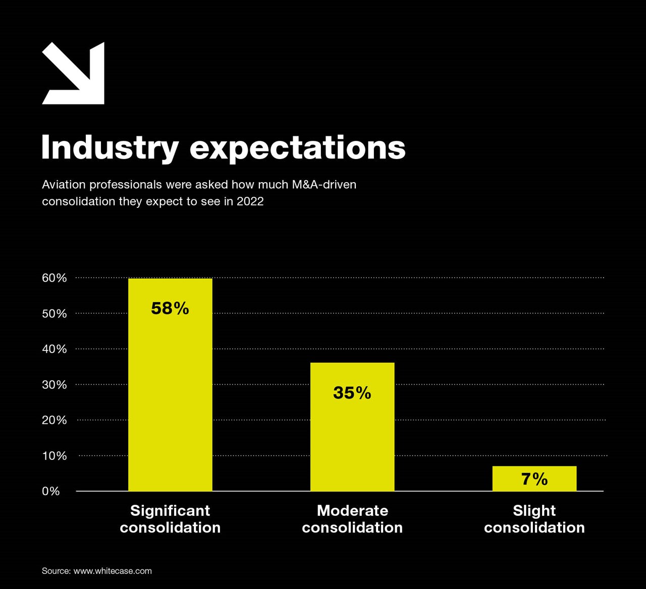 Infographic: Aviation industry expects significant consolidation