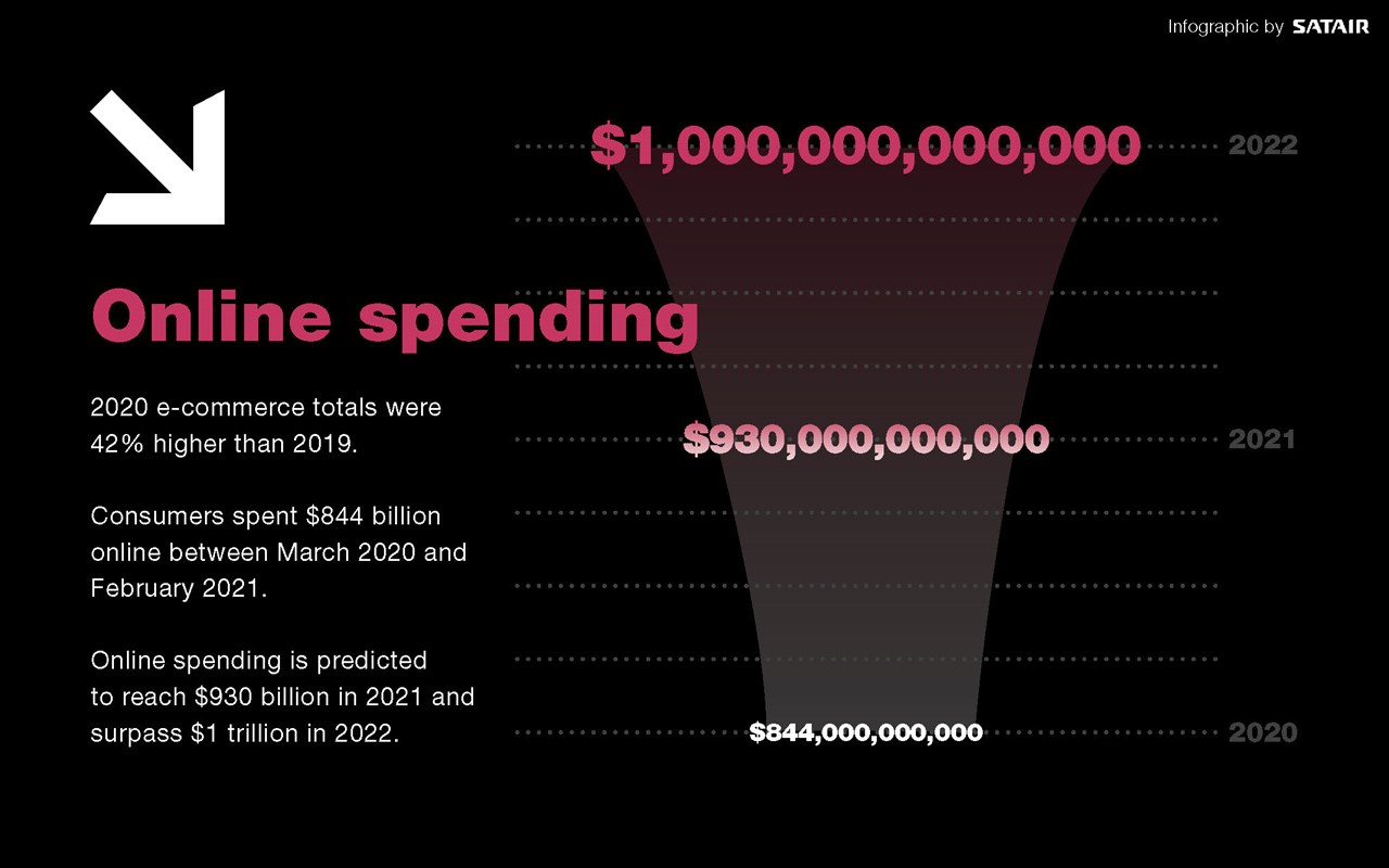 Graphic showing the rise of online spending