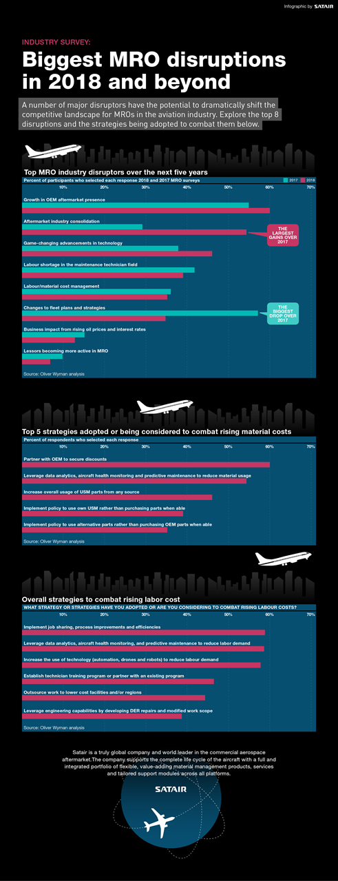 Infographic: The biggest MRO challenges of 2018 and beyond