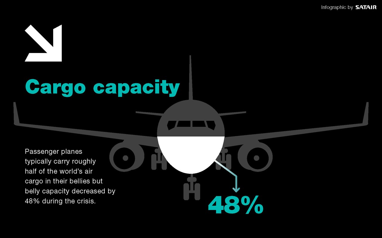 Graphic of declining cargo capacity