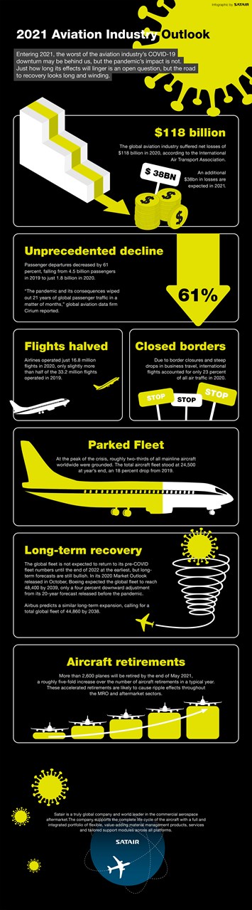 Infographic summarising aviation industry outlook 2021 from different perspectives